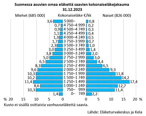 elkeik taulukko|Keskimääräiset eläkkeet